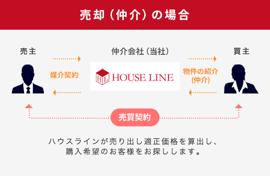 売却(仲介)の場合、ハウスラインが売り出し適正価格を算出し、購入希望のお客様をお探しします。
