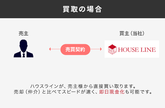 買取の場合、ハウスラインが、売主様から直接買い取ります。